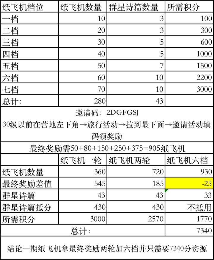 出发吧麦芬零氪纸飞机拿满攻略 第二期纸飞机所需多少资源图片4