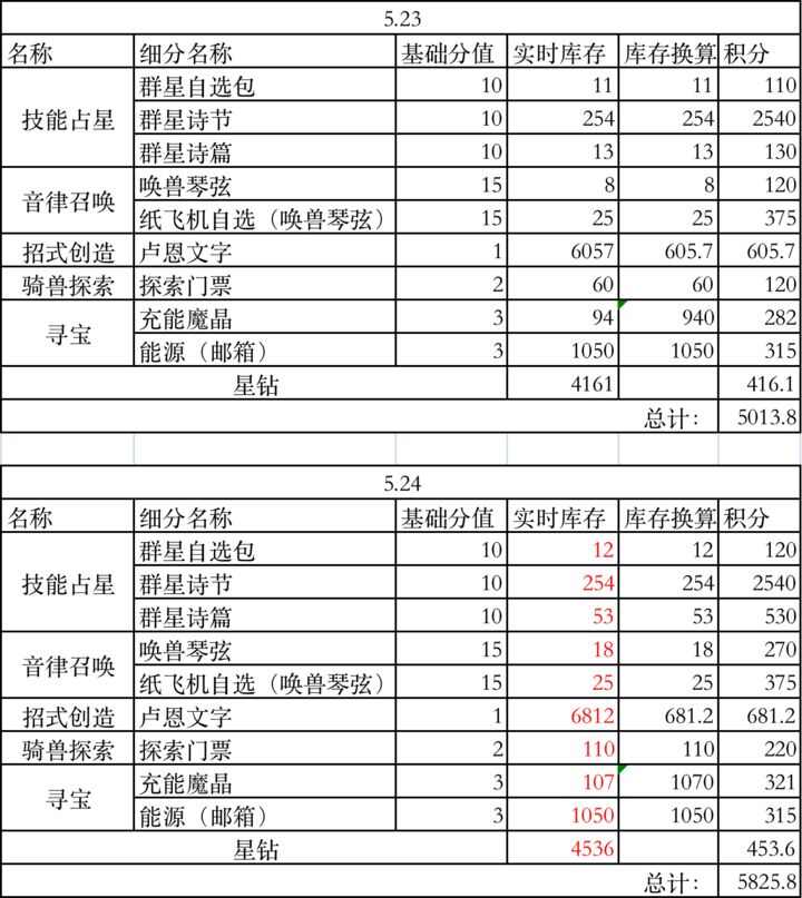 出发吧麦芬零氪纸飞机拿满攻略 第二期纸飞机所需多少资源图片3