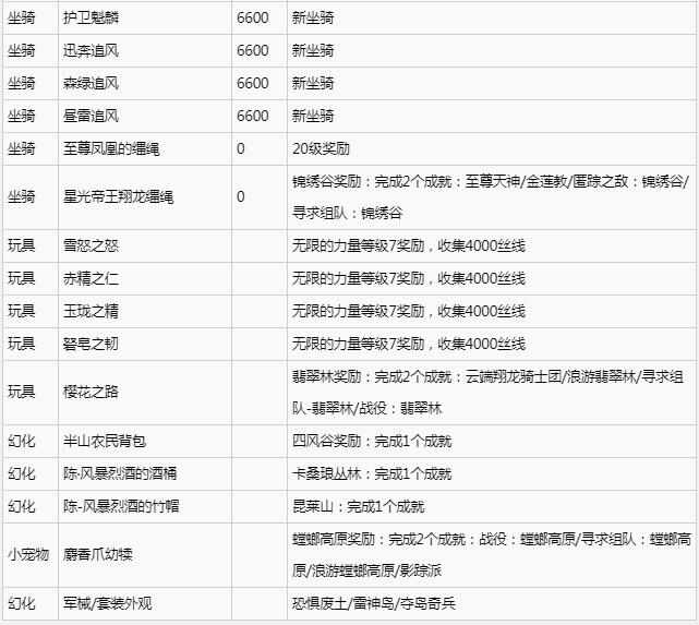 魔兽世界熊猫人幻境新坐骑玩具怎么得 熊猫人幻境新坐骑玩具获取攻略图片3