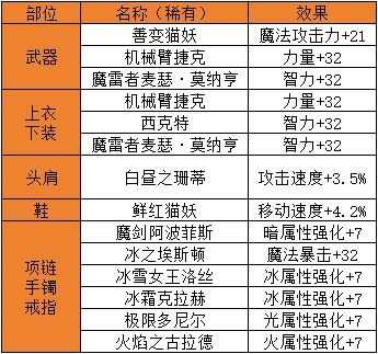 地下城与勇士起源泰拉怎么用最划算 DNF手游泰拉石最佳使用途径图片3