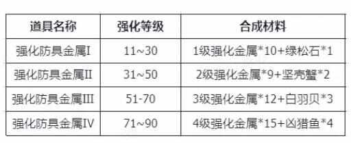 仙境传说新启航装备怎么强化 强化材料获取及作用详解图片4