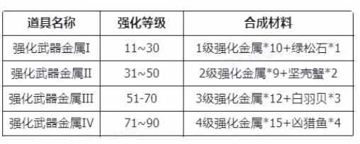 仙境传说新启航装备怎么强化 强化材料获取及作用详解图片3