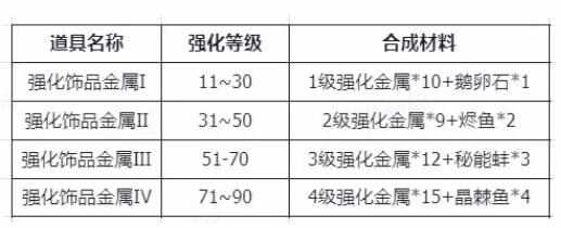 仙境传说新启航装备怎么强化 强化材料获取及作用详解图片5