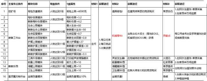 创造吧我们的星球打印机任务攻略  打印工具升级模块图片6