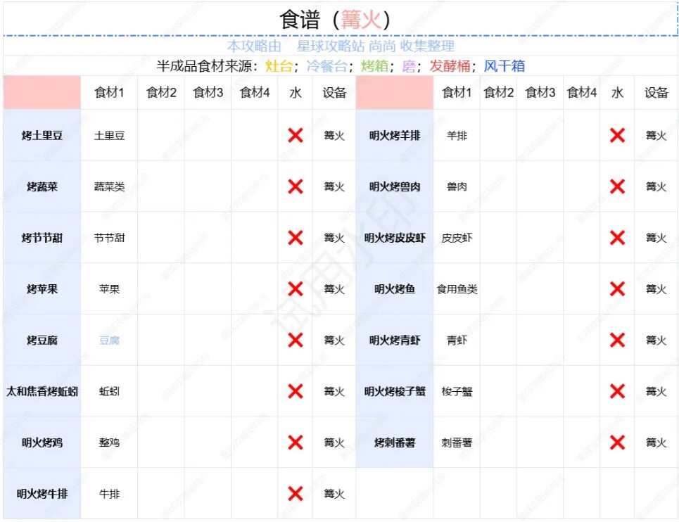 创造吧我们的星球篝火材料图纸 食材配方食谱大全图片3