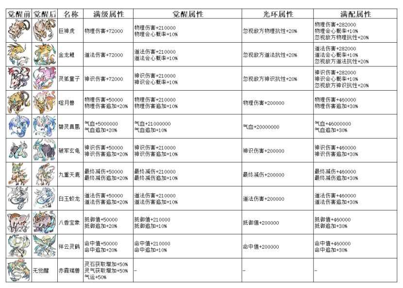 弑神斩仙灵兽攻略 全阶灵兽强度培养推荐图片4