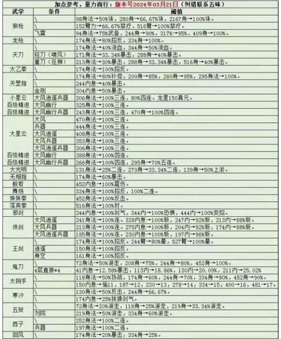 烟雨江湖武道最强阵容搭配  百级武道环境主流玩法推荐图片1