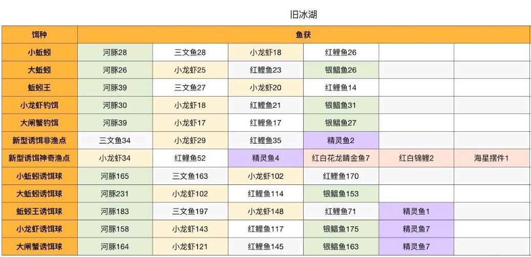 创造与魔法鱼饵配方制作表（2024最新版） 钓鱼地点与概率大全分布图图片20