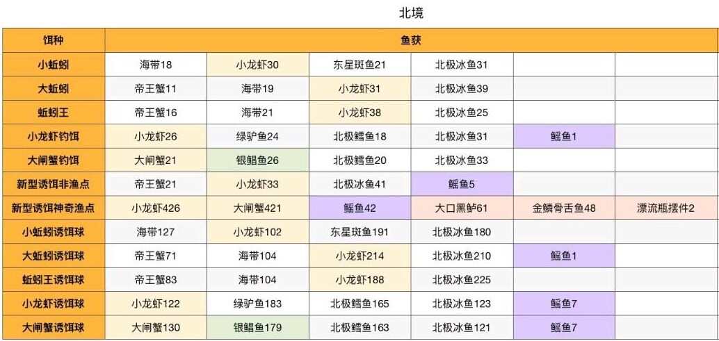 创造与魔法鱼饵配方制作表（2024最新版） 钓鱼地点与概率大全分布图图片18