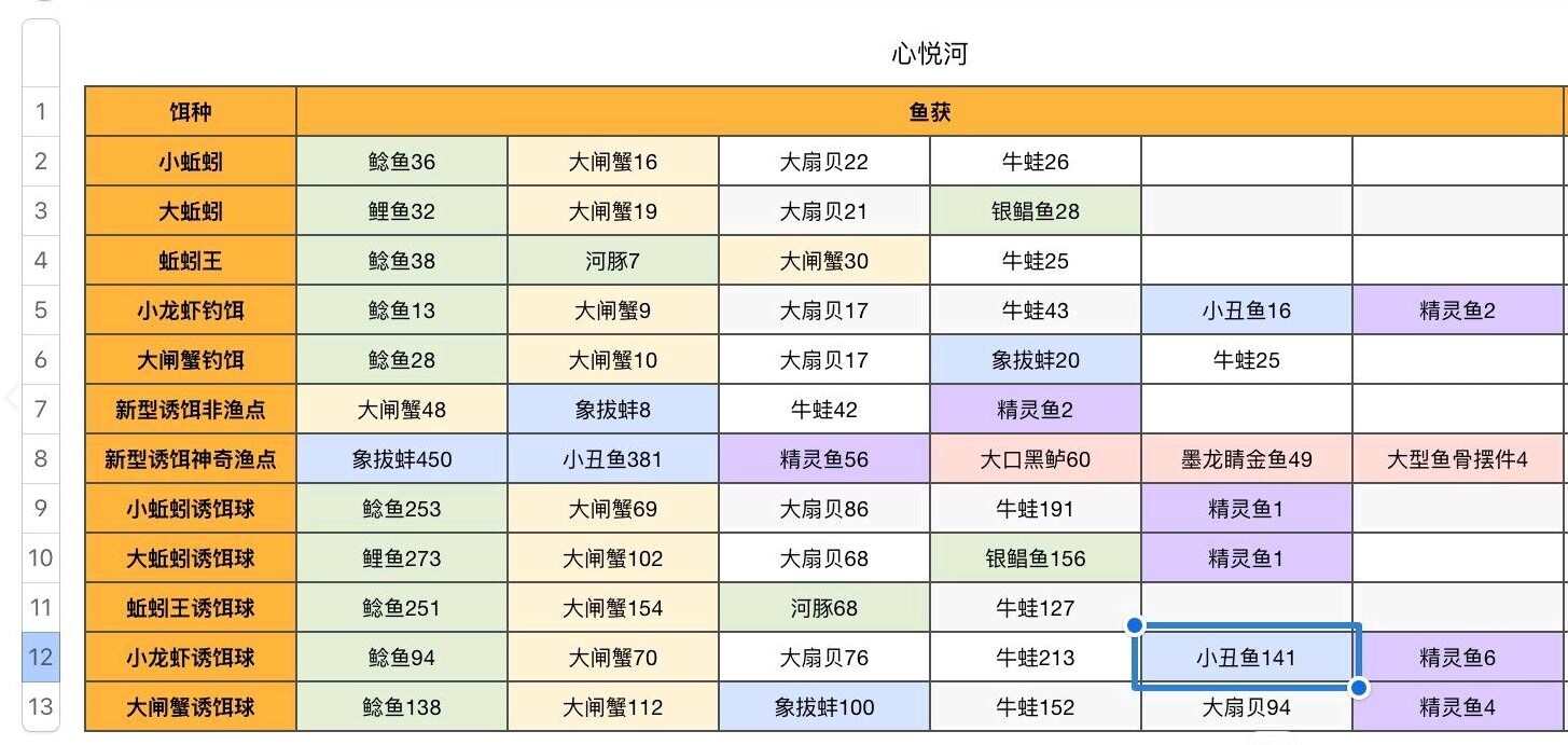 创造与魔法鱼饵配方制作表（2024最新版） 钓鱼地点与概率大全分布图图片2