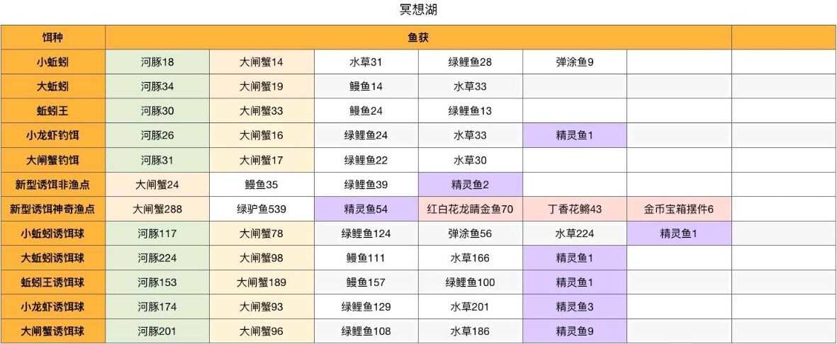 创造与魔法鱼饵配方制作表（2024最新版） 钓鱼地点与概率大全分布图图片11