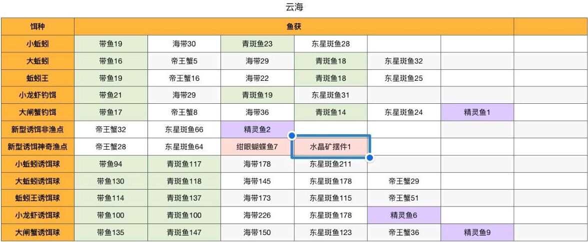 创造与魔法鱼饵配方制作表（2024最新版） 钓鱼地点与概率大全分布图图片6