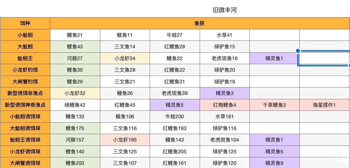 创造与魔法鱼饵配方制作表（2024最新版） 钓鱼地点与概率大全分布图图片23