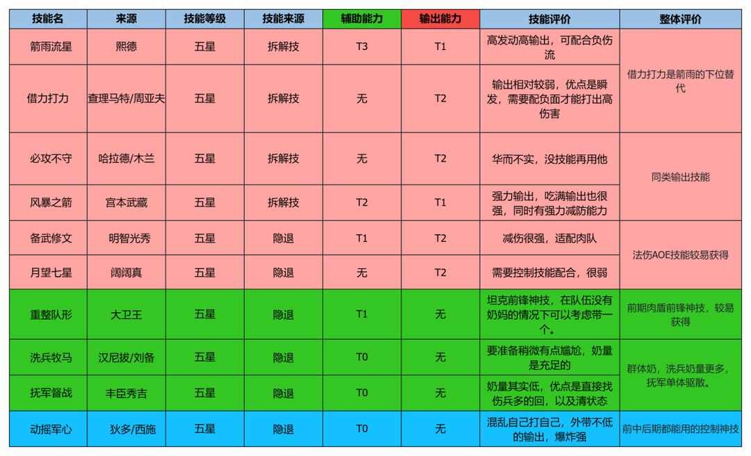 世界启元攻略大全公测 萌新必备开荒阵容抢榜心得图片5