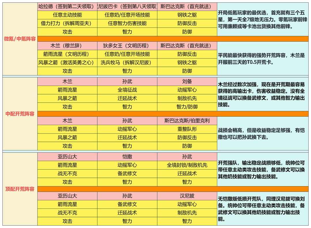 世界启元攻略大全公测 萌新必备开荒阵容抢榜心得图片1