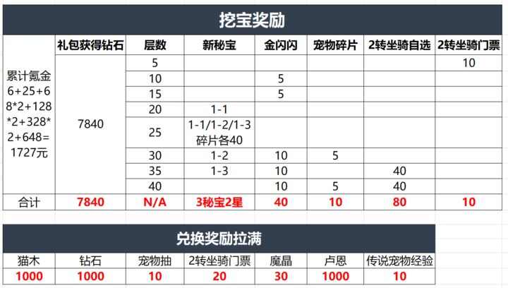 出发吧麦芬塔莎紧急委托怎么拿全部奖励 第二期塔莎紧急委托白嫖打法详解图片2