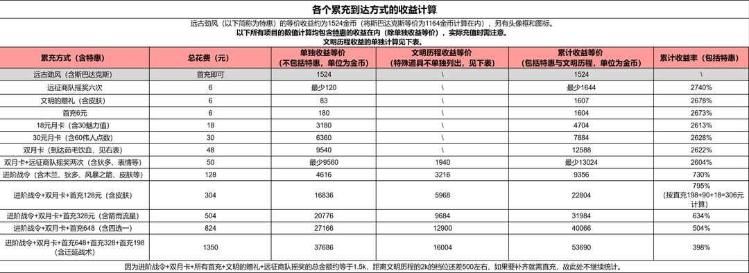 世界启元氪金吗 微氪党/氪佬超值花销推荐图片1