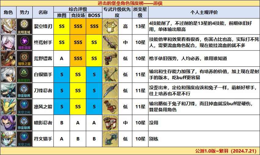 进击的堡垒英雄强度排行 公测值得培养的英雄推荐图片2