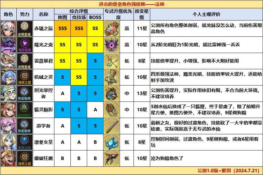 进击的堡垒英雄强度排行 公测值得培养的英雄推荐