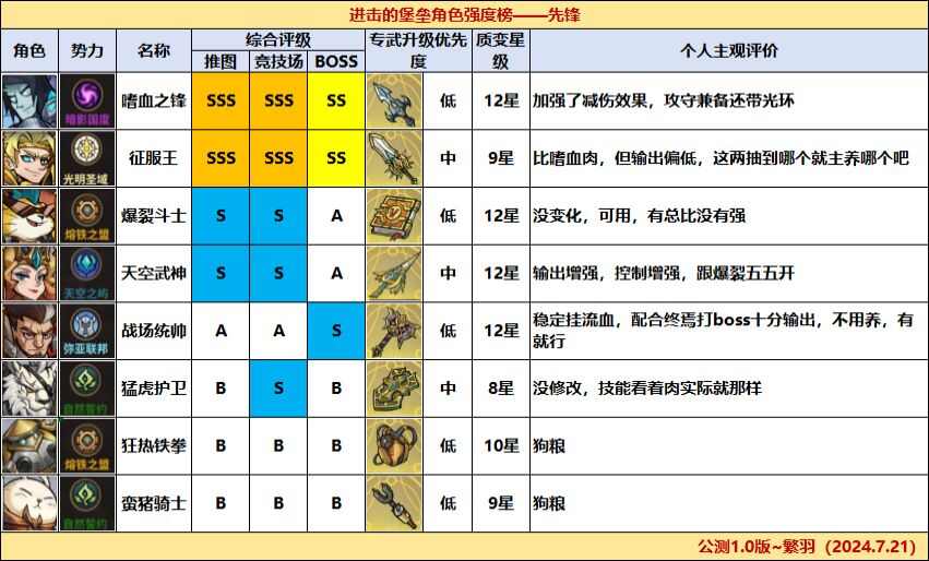 进击的堡垒英雄强度排行 公测值得培养的英雄推荐图片5