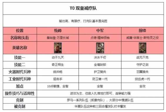 世界启元热门阵容推荐 顶级阵容强力搭配排行榜图片7