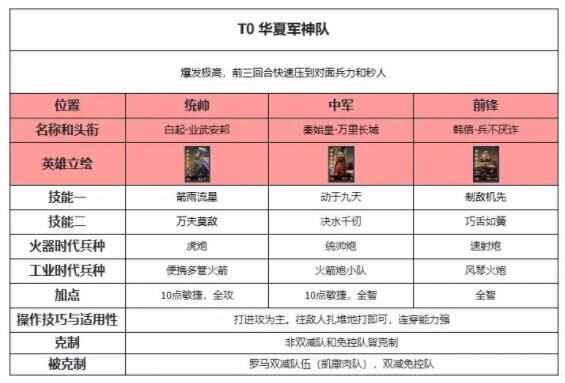 世界启元热门阵容推荐 顶级阵容强力搭配排行榜图片3