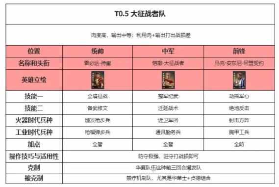 世界启元热门阵容推荐 顶级阵容强力搭配排行榜图片5