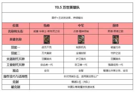 世界启元热门阵容推荐 顶级阵容强力搭配排行榜图片6