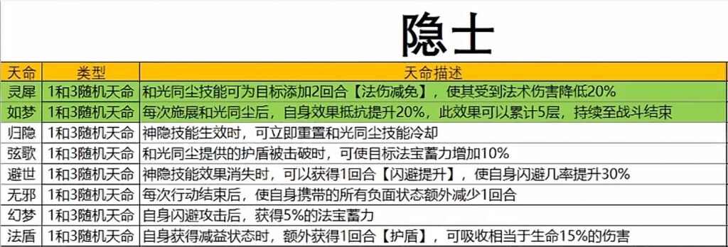 双隐阵容搭配攻略 最强双隐功法法宝选择推荐图片4