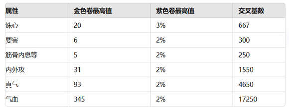 下一站江湖2紫色金色哪个好 紫色金色经脉卷属性加成分析图片5