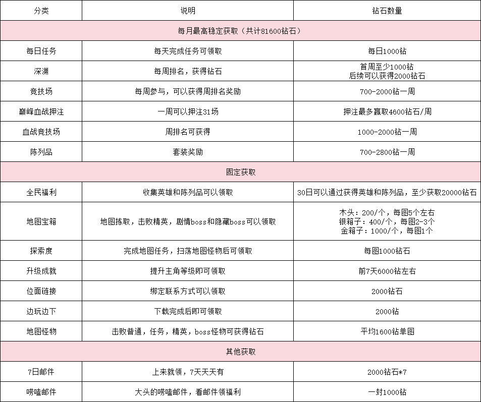 最后的勇者钻石怎么得 每月固定10W钻石获取心得图片1