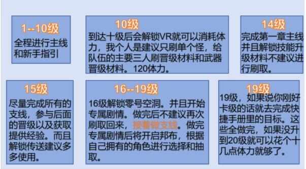 绝区零1-20级做什么好 第一天速升20级攻略