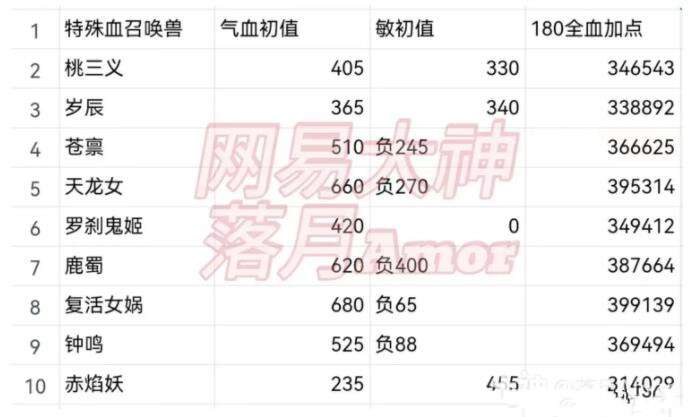 大话西游手游桃三义技能是什么 桃三义宝宝技能属性及武器首饰推荐图片6