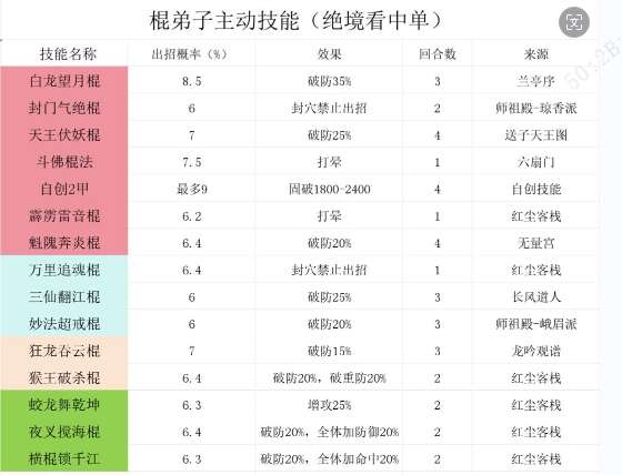 这就是江湖棍弟子毕业主动技能大全 近战弟子毕业技能属性一览图片1