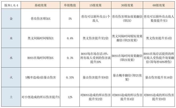 因为怕疼只能无敌游戏攻略大全 前期刷钱装备选择推荐图片2