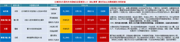 江湖录武器、内功、外功三者间搭配组合推荐图片10