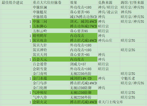 下一站江湖2经脉怎么连    经脉连线详解