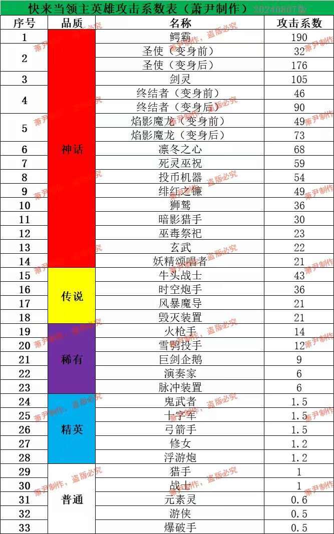 快来当领主主流神话选择攻略 最强英雄升级顺序推荐图片1