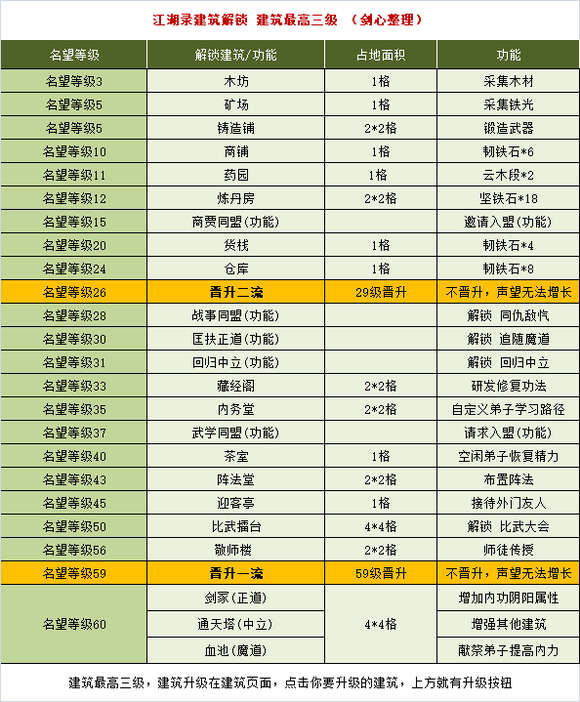 江湖录开局攻略 开局加点运营赚钱心得图片4