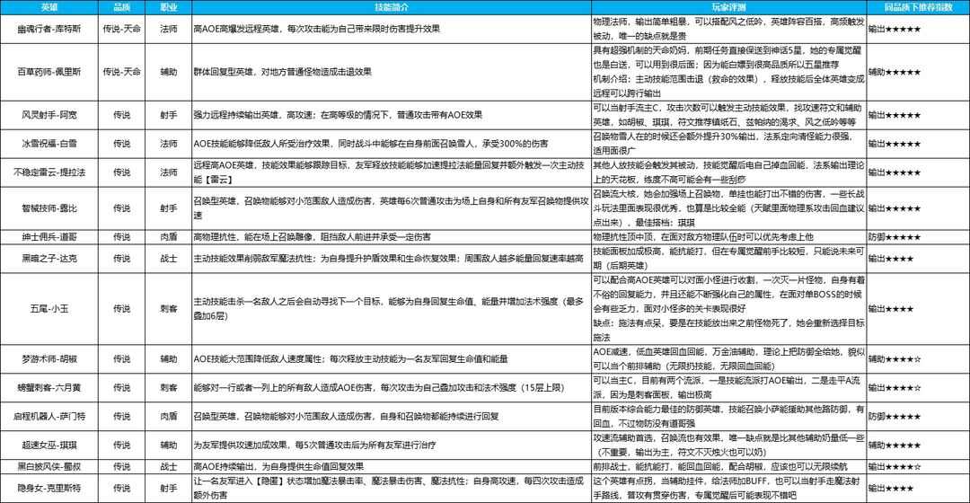 英雄如约而至手游哪些英雄厉害 全品质英雄强度排行