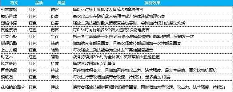 英雄如约而至符文怎么获得 最强符文攻略搭配推荐