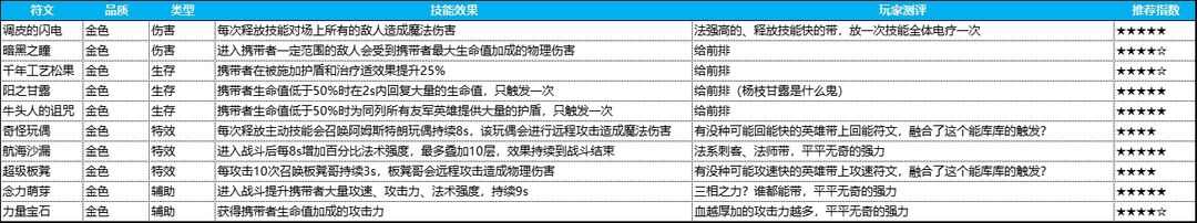 英雄如约而至符文怎么获得 最强符文攻略搭配推荐图片2