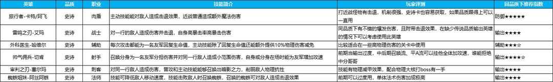 英雄如约而至手游哪些英雄厉害 全品质英雄强度排行图片2