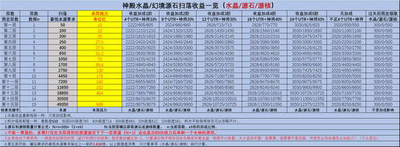 凡人神将传众神幻境攻略大全 众神幻境本源门票拿满奖励所需一览图片1