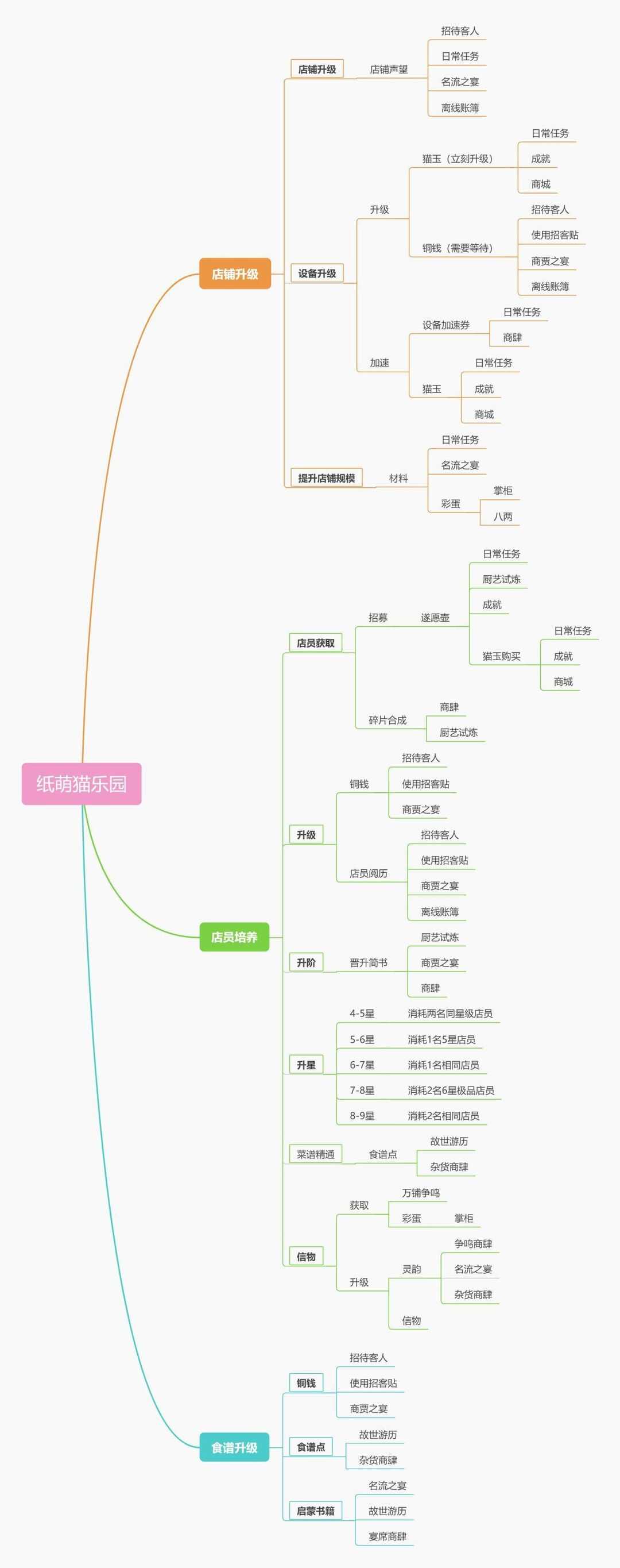 纸萌猫乐园名望怎么提升 店铺/设备/规模/店员升级攻略图片1